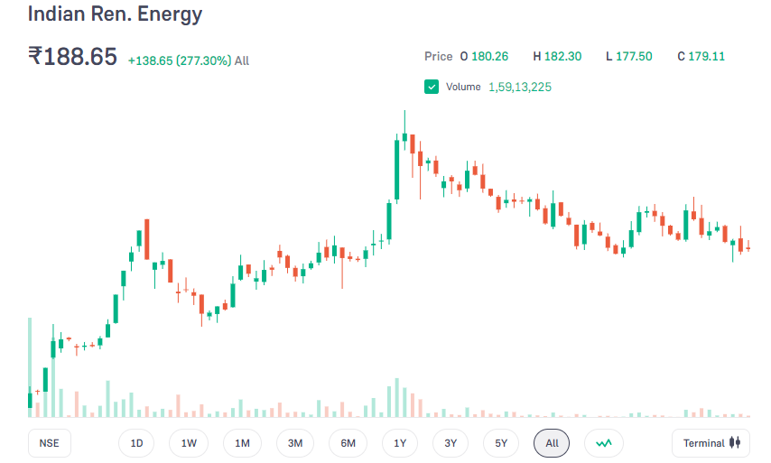 IREDA share price all 