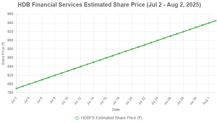 HDB Financial Services share price target july